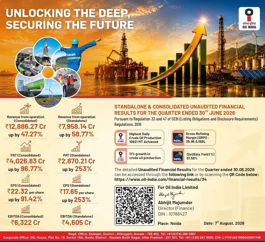 Oil India records highest-ever quarterly standalone profit of Rs. 2,870 Crore